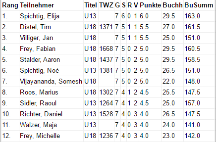 2016 01 08 Rangliste Altdorf