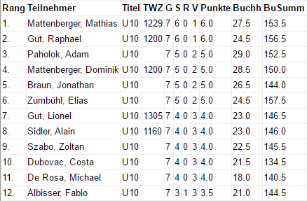 2016 01 08 Rangliste Altdorf U10