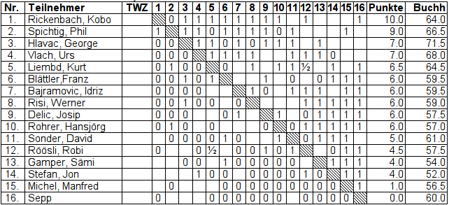 chlausblitz 13 kreuztabelle
