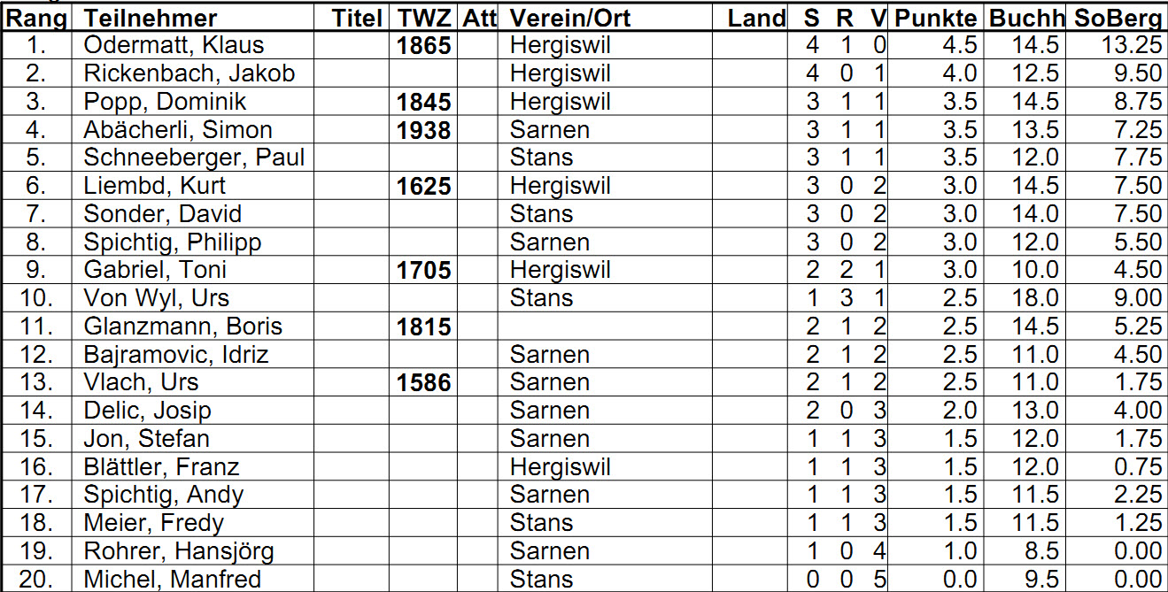 uwm 1213 rangliste 5 r