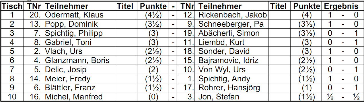uwm resultate 6 r