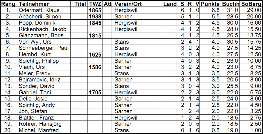 uwm 7 r schlussrangliste